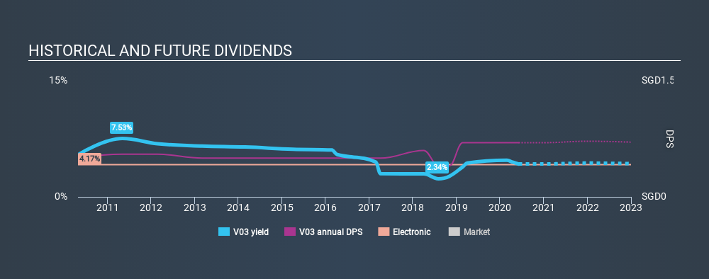 SGX:V03 Historical Dividend Yield June 5th 2020