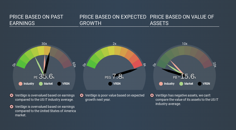 Is Verisign Inc S Nasdaq Vrsn High P E Ratio A Problem For