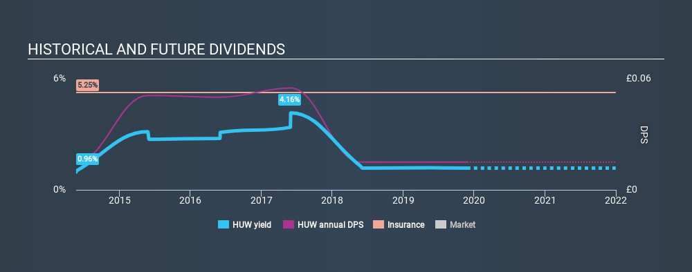 AIM:HUW Historical Dividend Yield, November 26th 2019