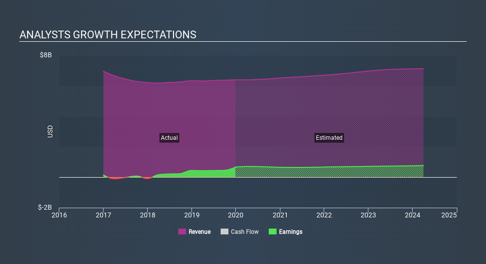NYSE:RL Past and Future Earnings, February 7th 2020
