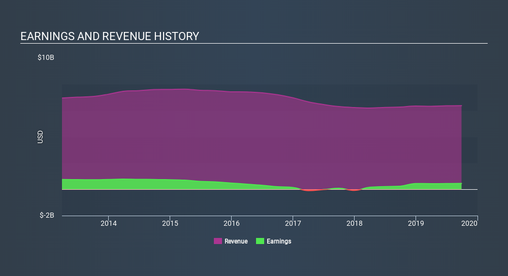 NYSE:RL Income Statement, January 17th 2020