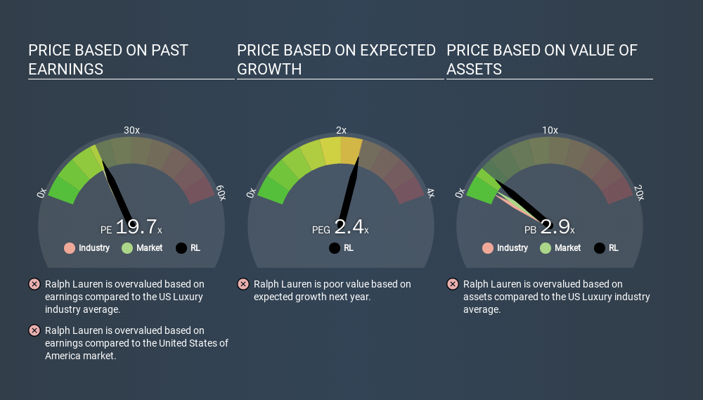NYSE:RL Price Estimation Relative to Market, January 28th 2020