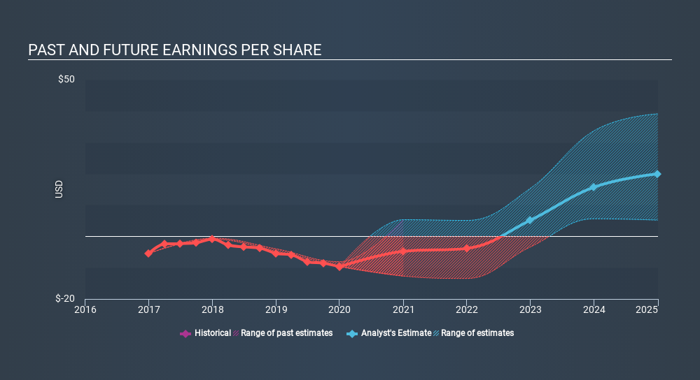 NasdaqGS:SRPT Past and Future Earnings May 1st 2020