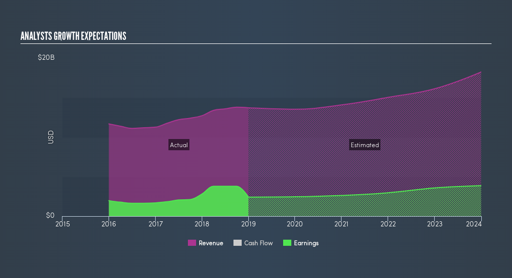 NYSE:LVS Past and Future Earnings, March 5th 2019