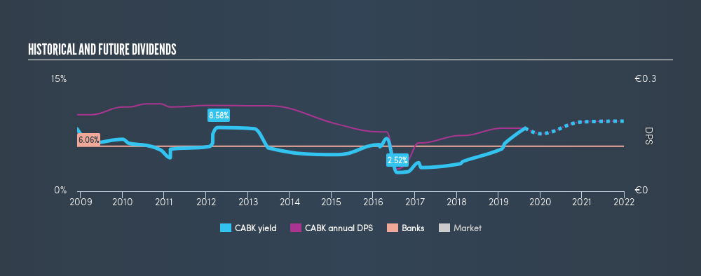 BME:CABK Historical Dividend Yield, August 22nd 2019