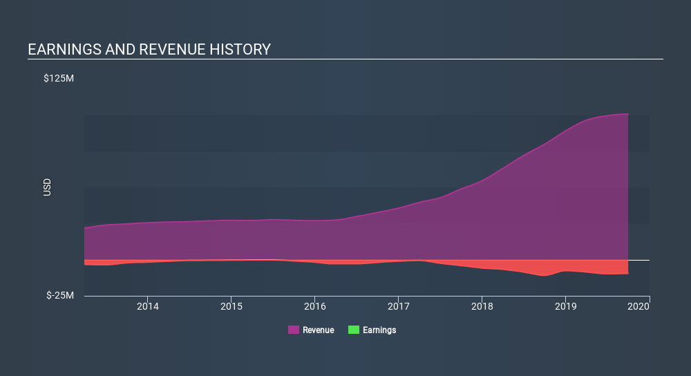 NasdaqCM:ASUR Income Statement, February 2nd 2020