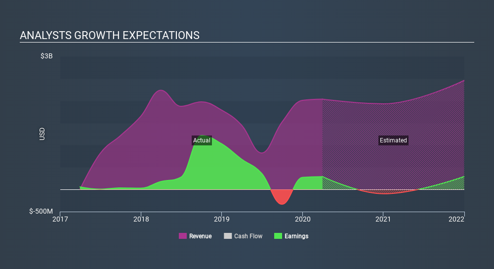 NasdaqCM:COOP Past and Future Earnings May 8th 2020