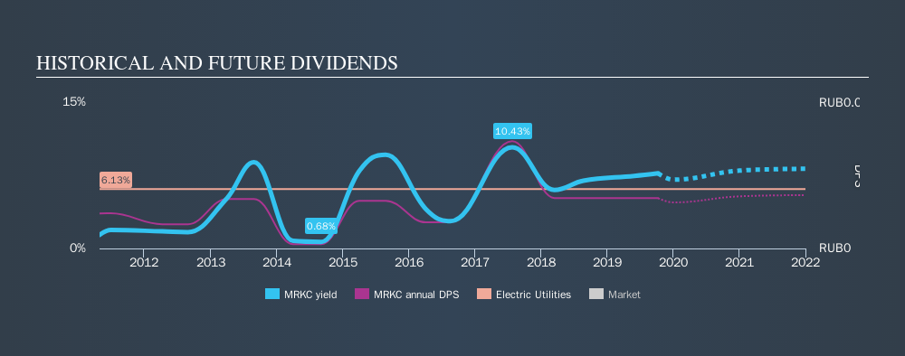 MISX:MRKC Historical Dividend Yield, October 10th 2019
