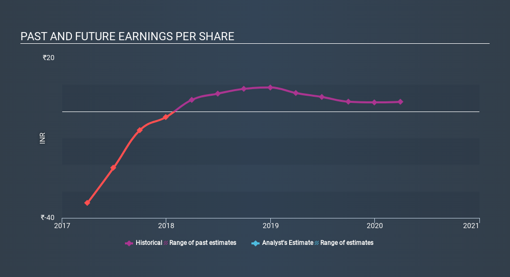 NSEI:GSS Past and Future Earnings June 18th 2020