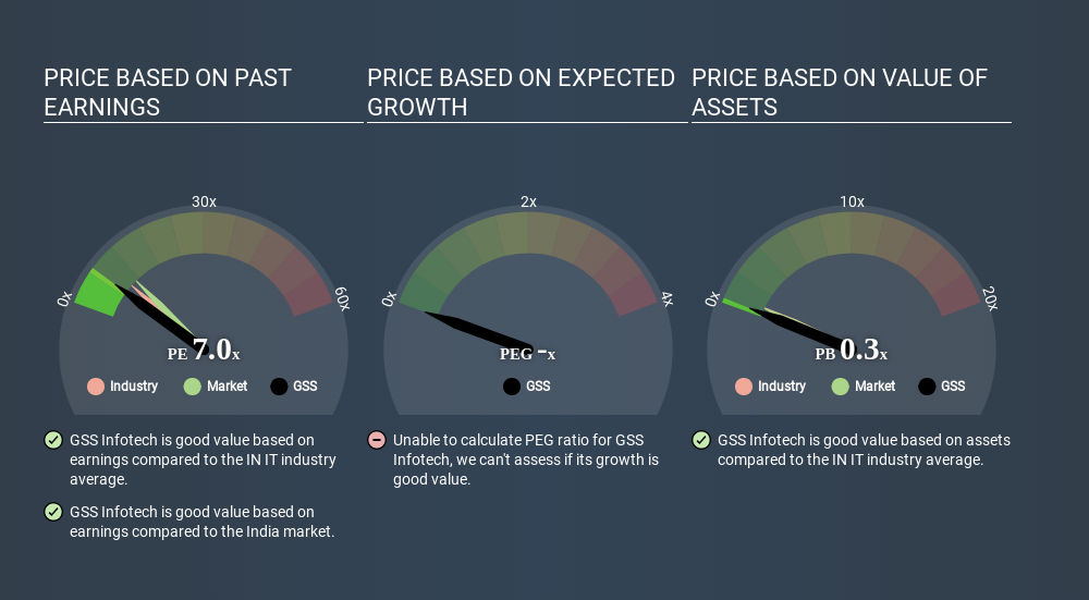 NSEI:GSS Price Estimation Relative to Market June 23rd 2020