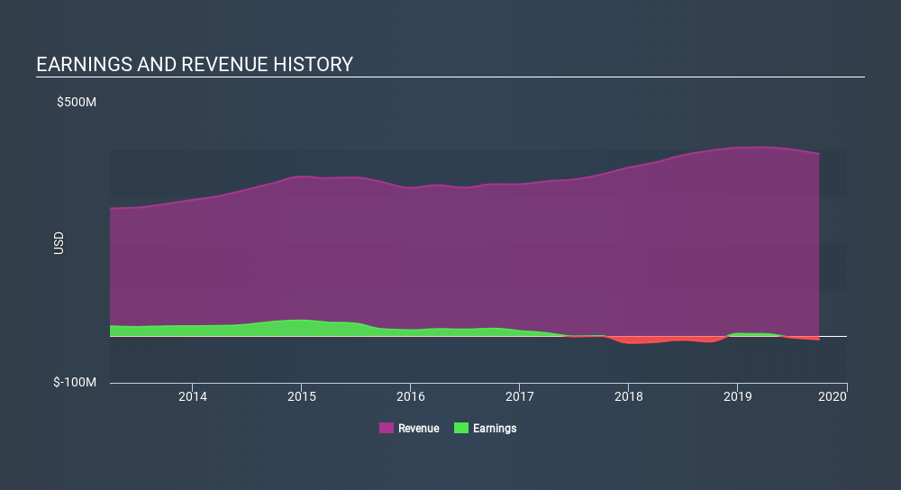 NasdaqGS:FARO Income Statement, February 14th 2020