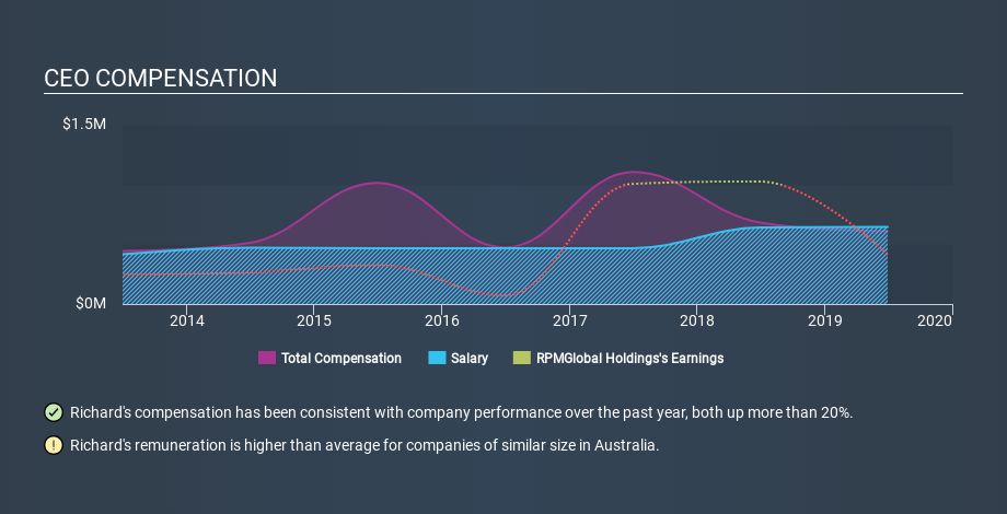 ASX:RUL CEO Compensation June 23rd 2020