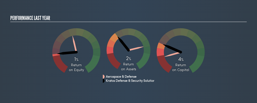 NasdaqGS:KTOS Past Revenue and Net Income, May 1st 2019