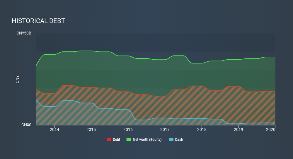 SEHK:410 Historical Debt June 17th 2020