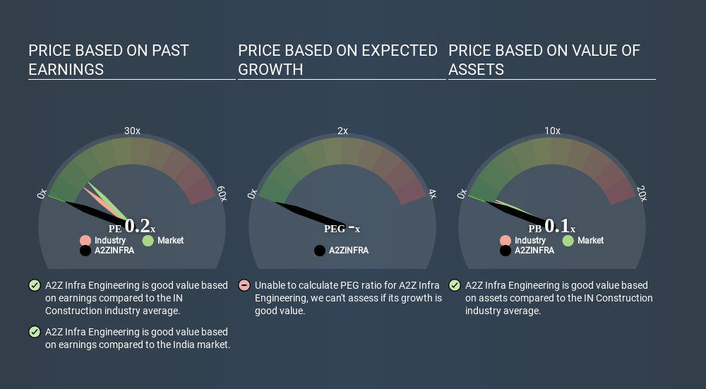 NSEI:A2ZINFRA Price Estimation Relative to Market June 20th 2020
