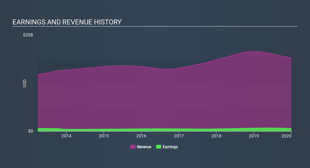 NasdaqGS:CHRW Income Statement, January 30th 2020