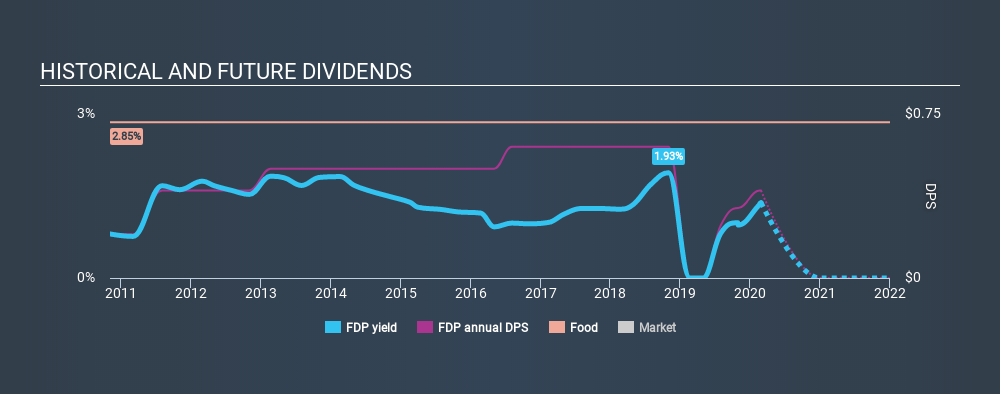 NYSE:FDP Historical Dividend Yield, February 27th 2020