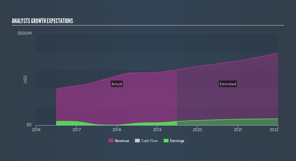 NasdaqCM:SPNS Past and Future Earnings, August 12th 2019