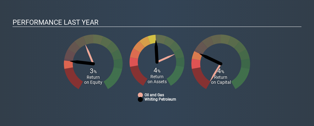 NYSE:WLL Past Revenue and Net Income, February 11th 2020