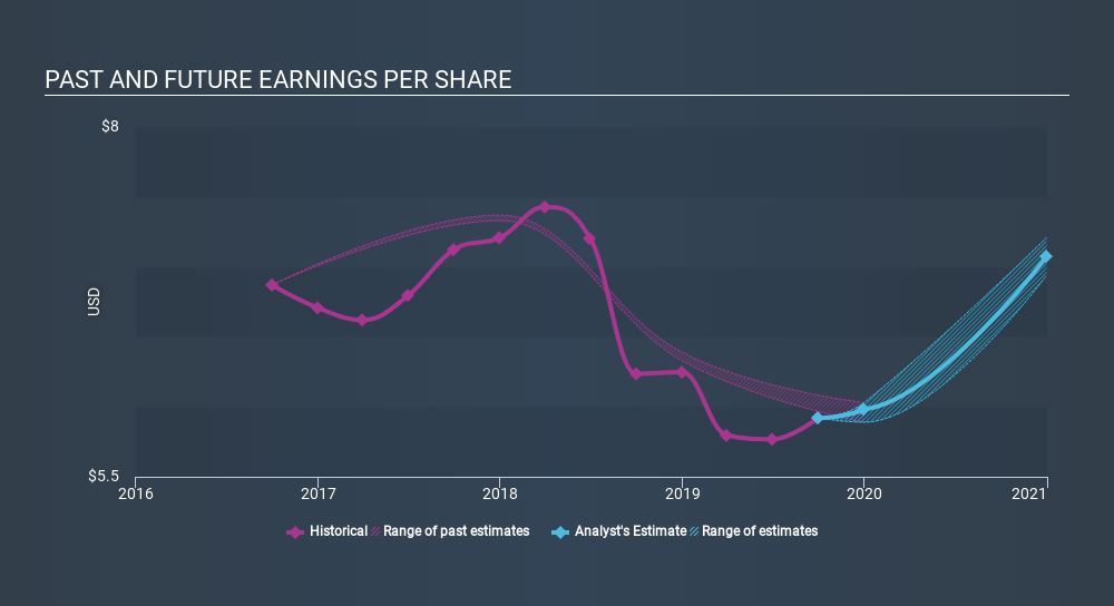 NYSE:INGR Past and Future Earnings, February 10th 2020
