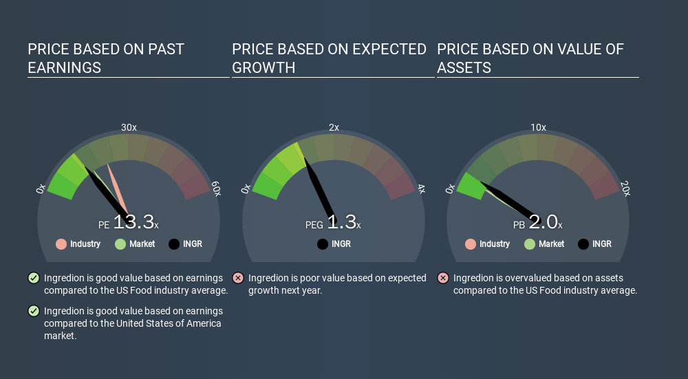 NYSE:INGR Price Estimation Relative to Market, March 11th 2020