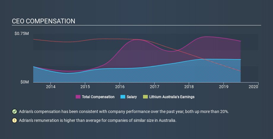 ASX:LIT CEO Compensation, February 28th 2020
