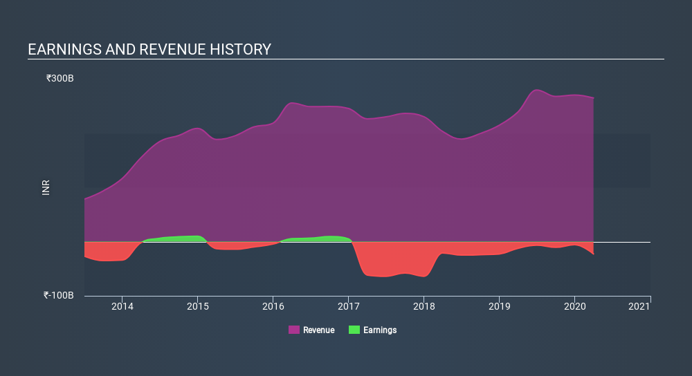 NSEI:ADANIPOWER Income Statement May 19th 2020
