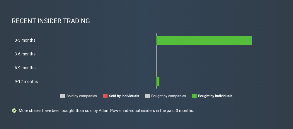 NSEI:ADANIPOWER Recent Insider Trading, March 9th 2020