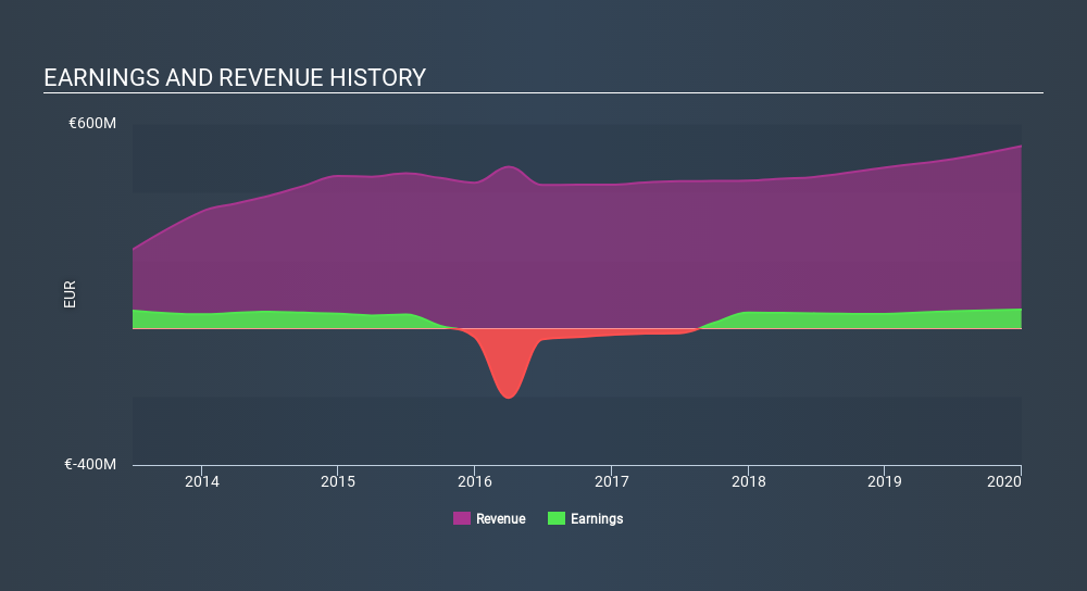 ENXTBR:FAGR Income Statement June 30th 2020