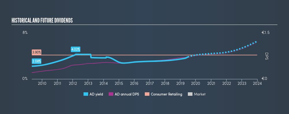 ENXTAM:AD Historical Dividend Yield, June 27th 2019