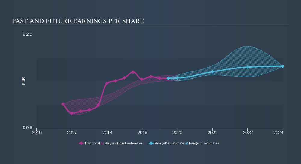 ENXTAM:AD Past and Future Earnings, November 11th 2019