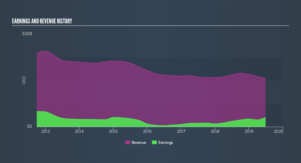 NasdaqGS:STX Income Statement, August 19th 2019