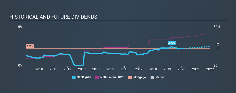 NasdaqGS:NFBK Historical Dividend Yield, January 24th 2020