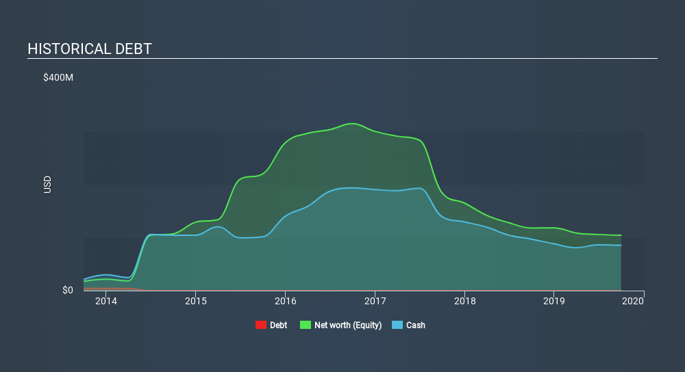 NYSE:RUBI Historical Debt, February 18th 2020
