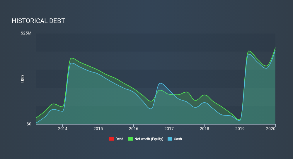 NasdaqCM:BPTH Historical Debt, March 17th 2020