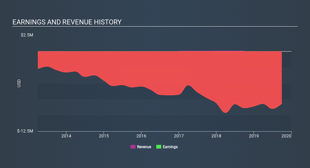 NasdaqCM:BPTH Income Statement, February 20th 2020