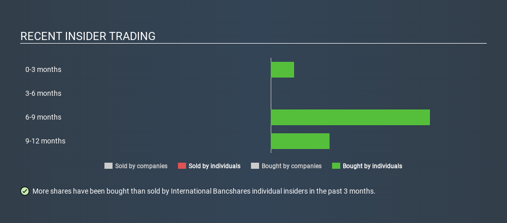 NasdaqGS:IBOC Recent Insider Trading, March 14th 2020