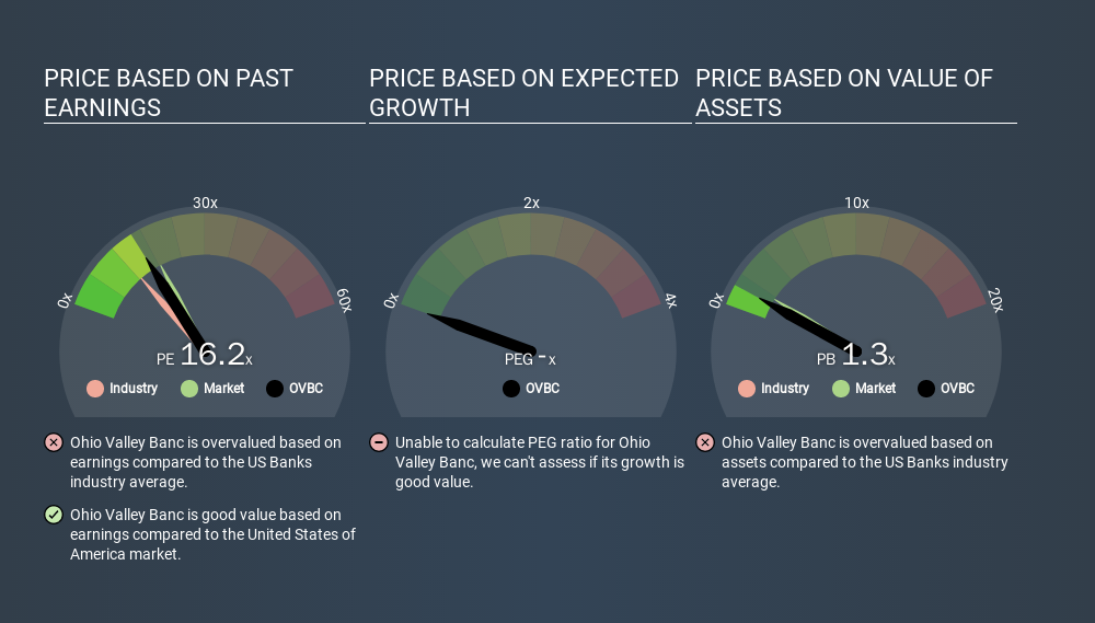 NasdaqGM:OVBC Price Estimation Relative to Market, February 10th 2020