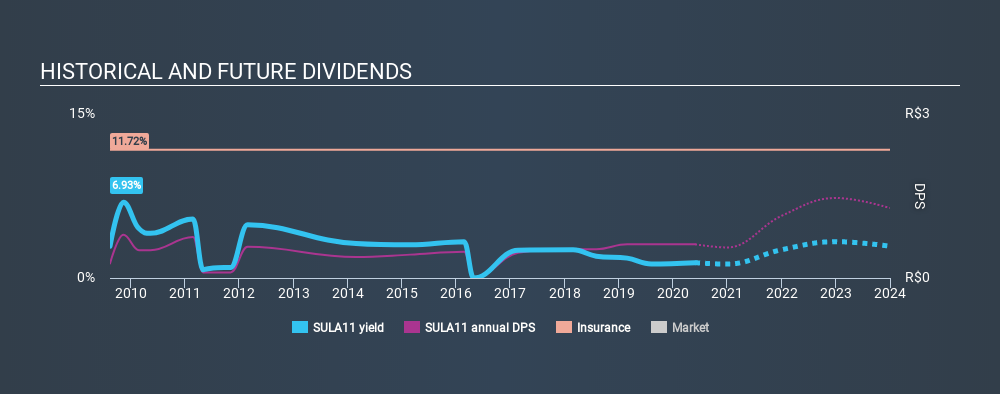 BOVESPA:SULA11 Historical Dividend Yield May 29th 2020
