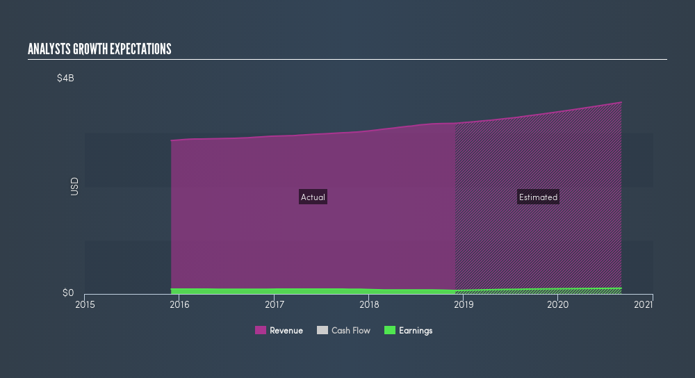 NasdaqGS:PSMT Past and Future Earnings, March 26th 2019