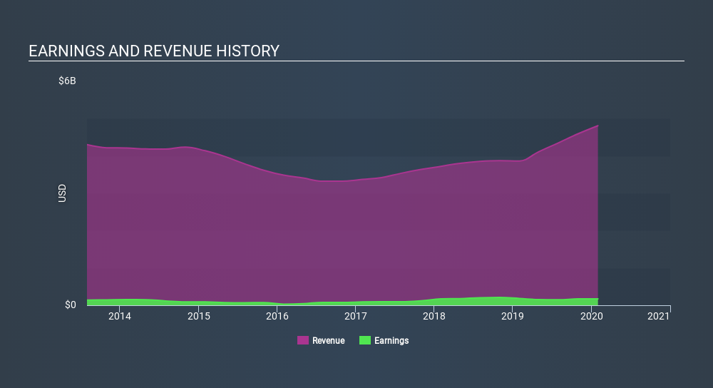 NYSE:GEF Income Statement May 27th 2020