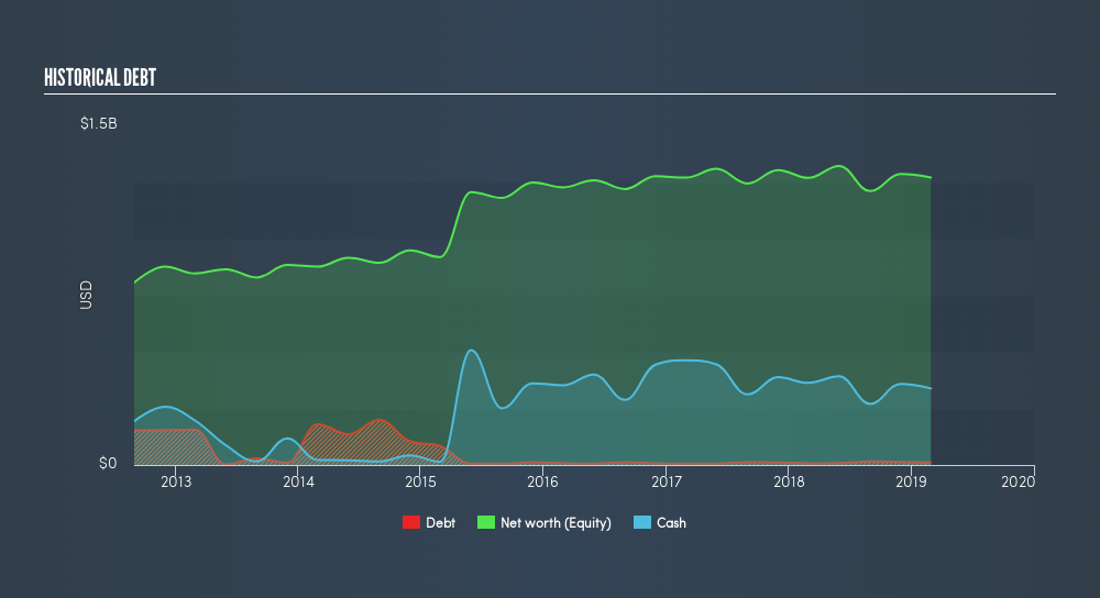 NasdaqGS:SCHL Historical Debt, July 15th 2019