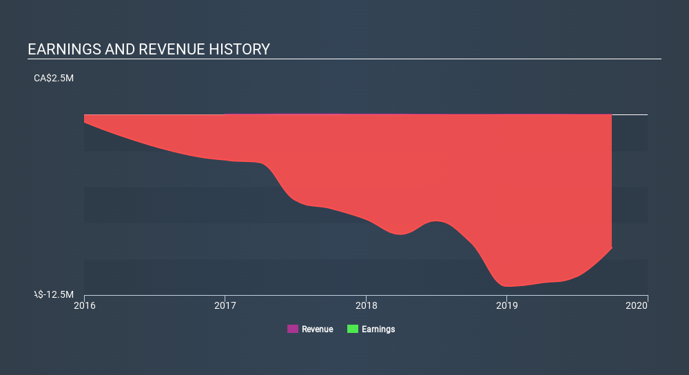 CNSX:PREV Income Statement, February 7th 2020