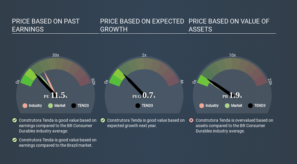 BOVESPA:TEND3 Price Estimation Relative to Market June 22nd 2020