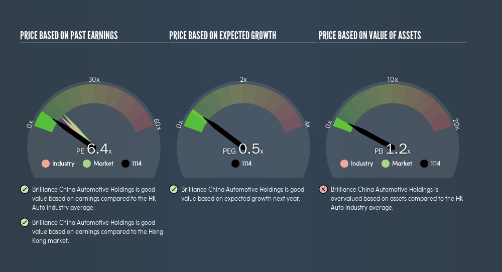 Does Brilliance China Automotive Holdings Limited S Hkg 1114 P E Ratio Signal A Buying Opportunity Simply Wall St News