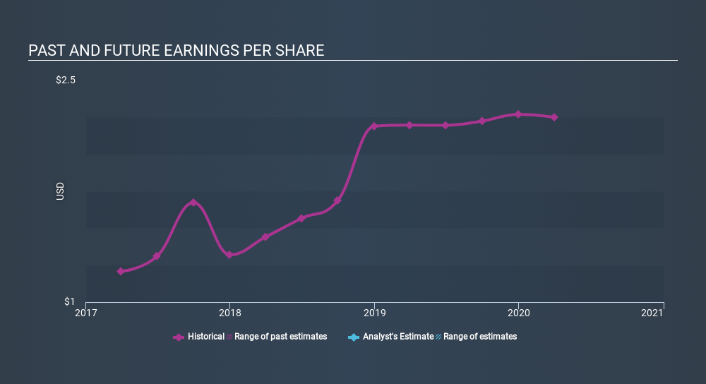 NasdaqGM:NWFL Past and Future Earnings April 30th 2020