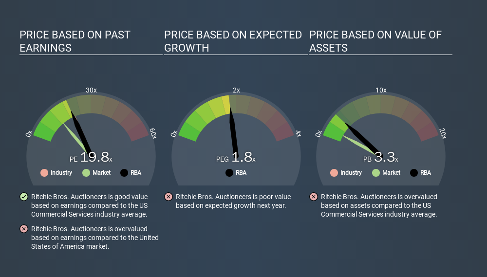 NYSE:RBA Price Estimation Relative to Market, March 19th 2020