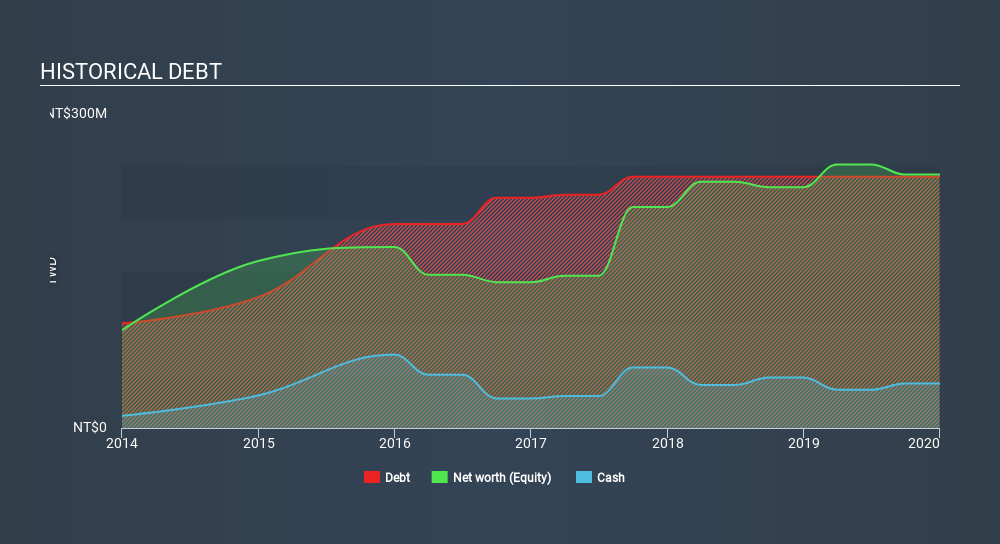 GTSM:6597 Historical Debt June 22nd 2020