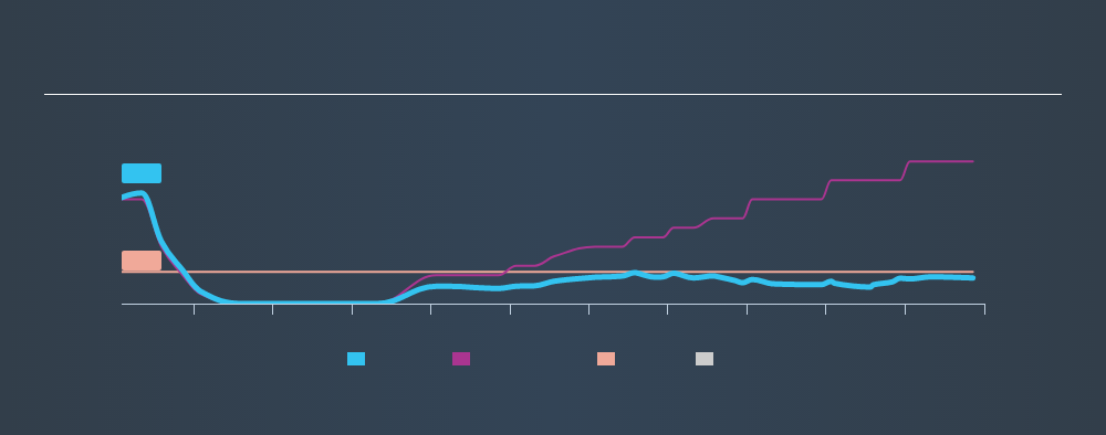 NasdaqGM:TSBK Historical Dividend Yield, November 9th 2019