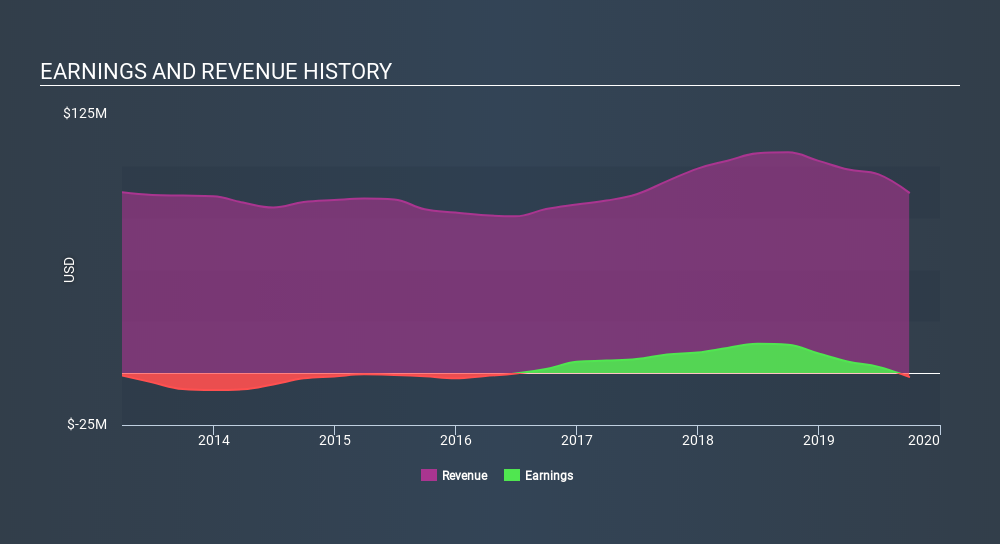 NasdaqGS:AXTI Income Statement, January 21st 2020